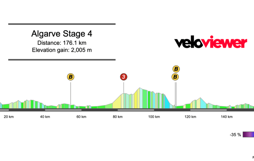 2026 Volta ao Algarve Stage 4 Preview