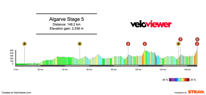 2026 Volta ao Algarve Stage 5 Preview