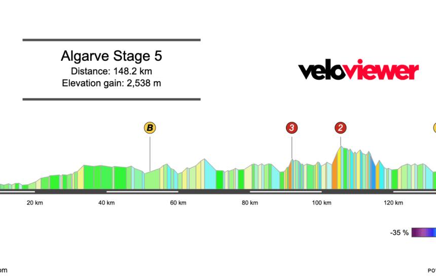 2026 Volta ao Algarve Stage 5 Preview
