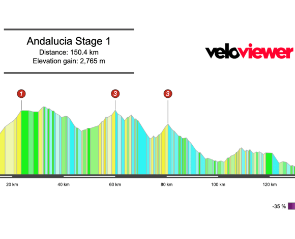 2026 Vuelta a Andalucia Stage 1 Preview