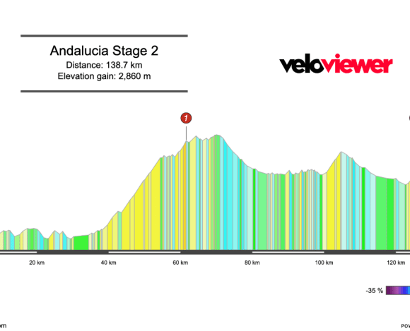 2026 Vuelta a Andalucia Stage 2 Preview