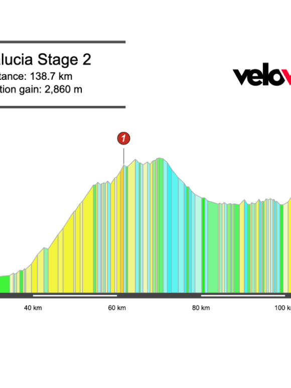 Screenshot 2026-02-16 at 13.01.52 2026 Vuelta a Andalucia Stage 2 Preview