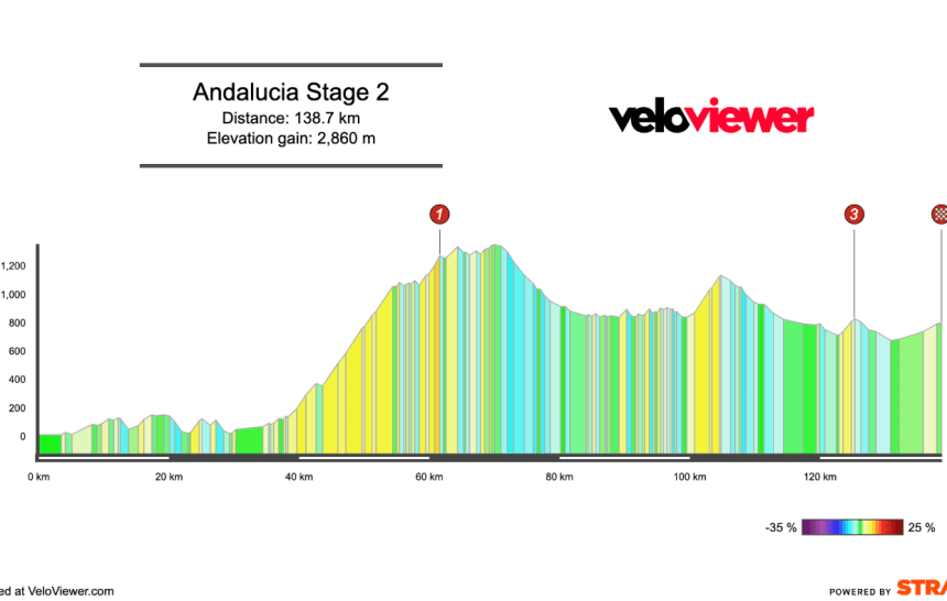 Screenshot 2026-02-16 at 13.01.52 2026 Vuelta a Andalucia Stage 2 Preview