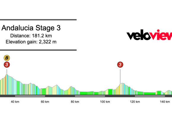 2026 Vuelta a Andalucia Stage 3 Preview