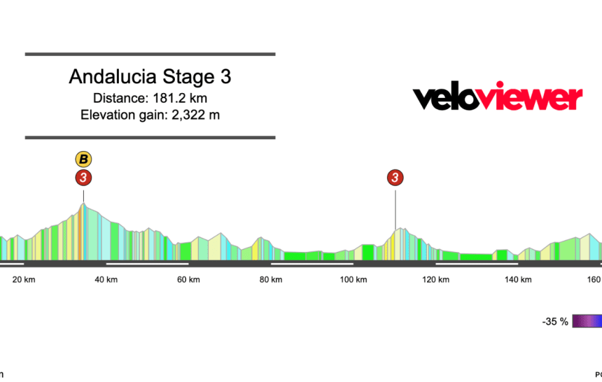 Screenshot 2026-02-16 at 13.02.08 2026 Vuelta a Andalucia Stage 3 Preview