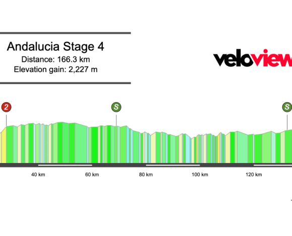 2026 Vuelta a Andalucia Stage 4 Preview