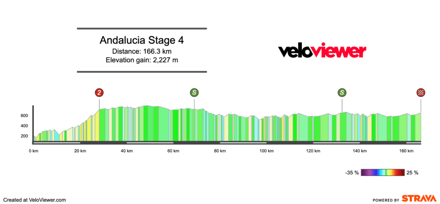 2026 Vuelta a Andalucia Stage 4 Preview