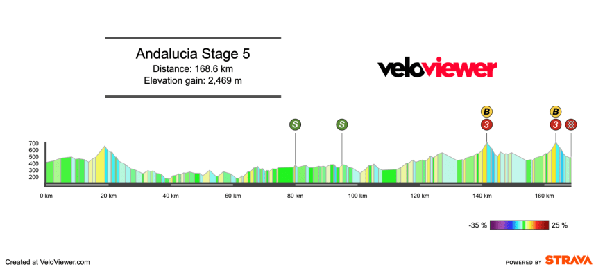2026 Vuelta a Andalucia Stage 5 Preview