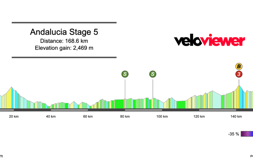 2026 Vuelta a Andalucia Stage 5 Preview