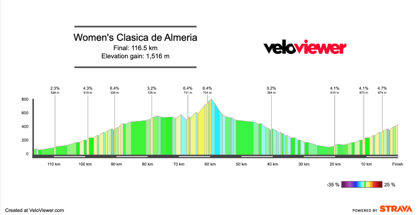 2026 Clasica de Almeria Preview