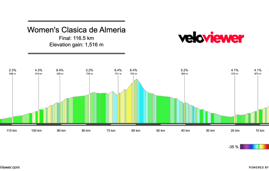 2026 Clasica de Almeria Preview