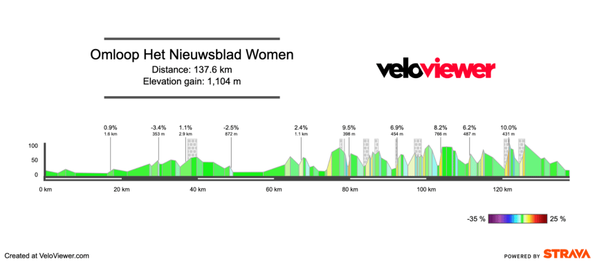 Screenshot 2026-02-24 at 20.44.50 2026 Omloop Het Nieuwsblad Women’s Preview
