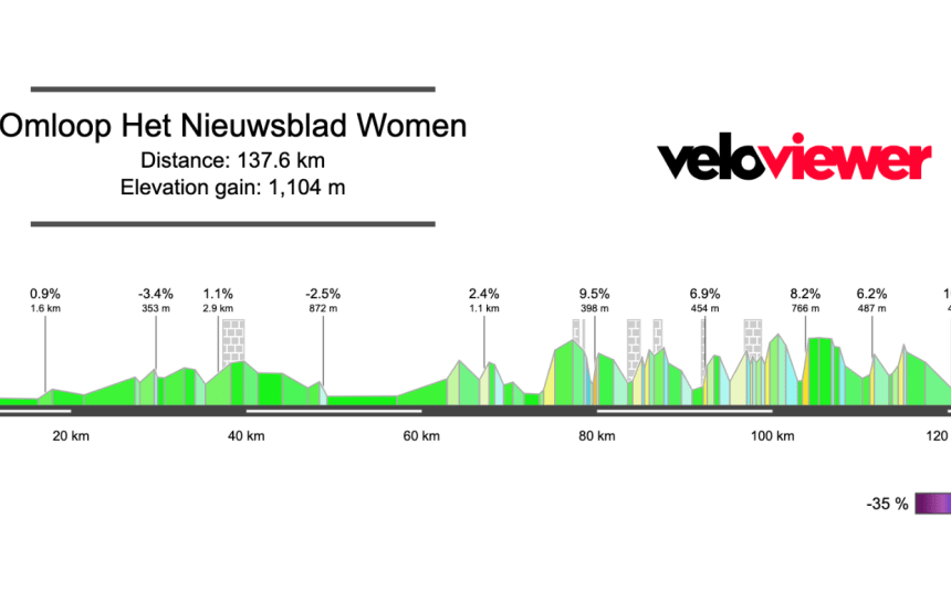 2026 Omloop Het Nieuwsblad Women’s Preview