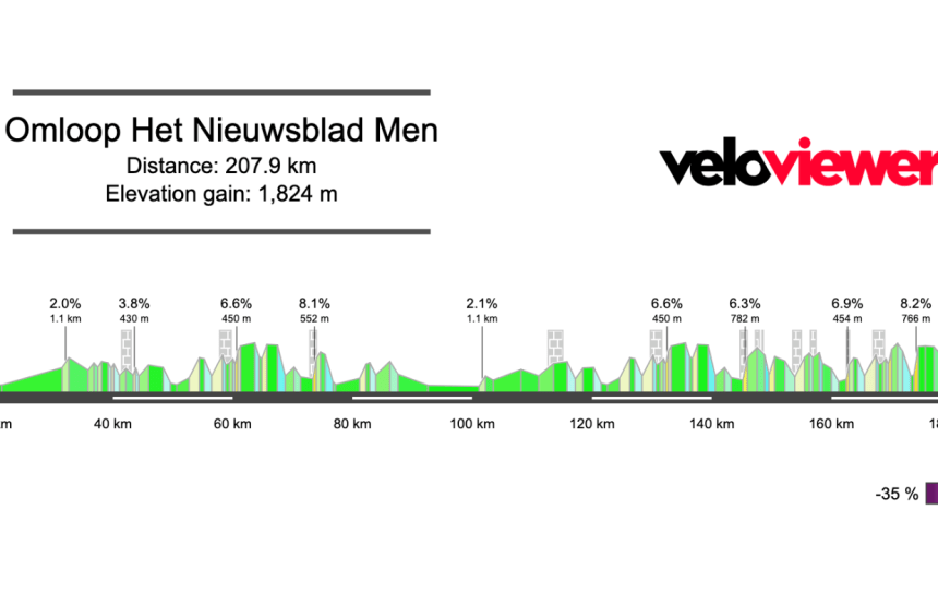 2026 Omloop Het Nieuwsblad Men’s Preview