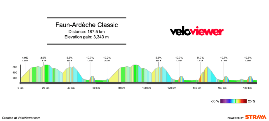 2026 Faun-Ardèche Classic Preview