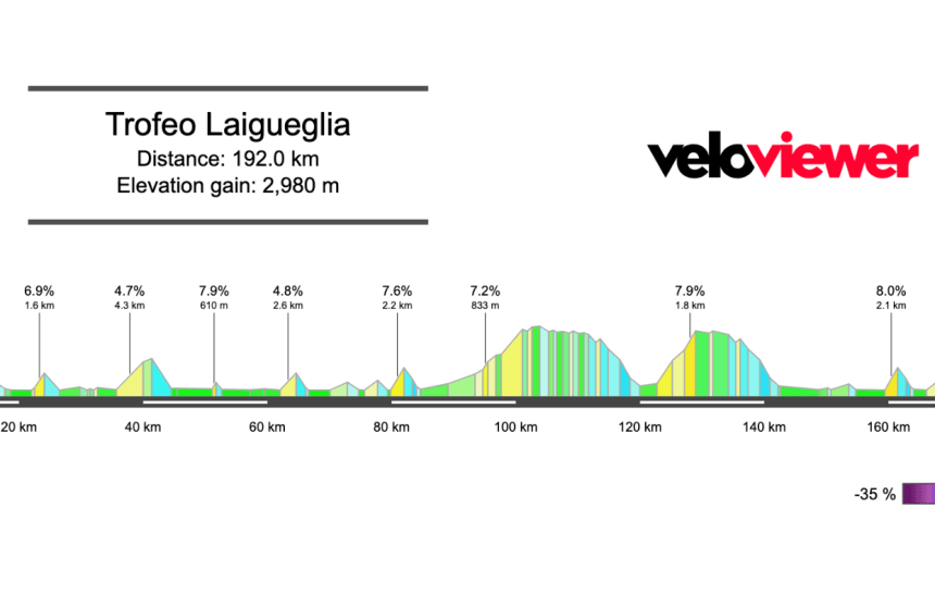 2026 Trofeo Laigueglia Preview