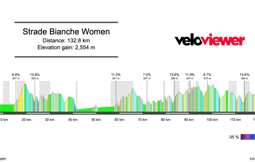 Screenshot 2026-03-04 at 19.35.20 2026 Strade Bianche Donne Preview