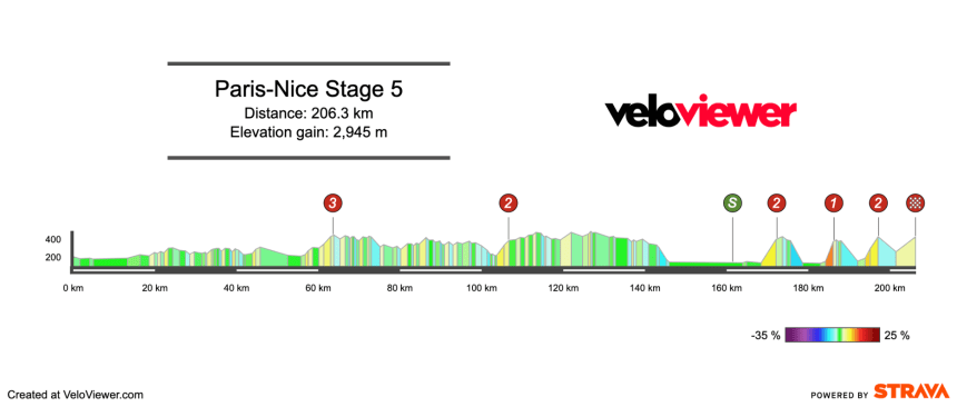 2026 Paris-Nice Stage 5 Preview
