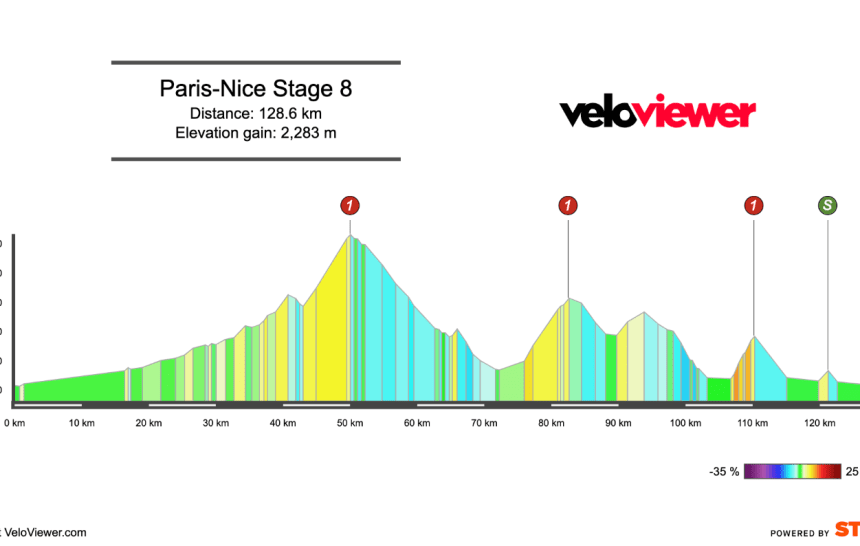 2026 Paris-Nice Stage 8 Preview