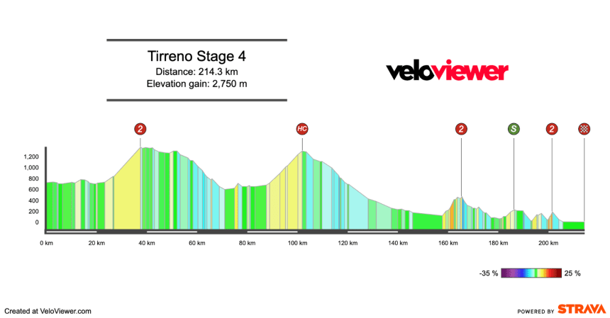 2026 Tirreno-Adriatico Stage 4 Preview