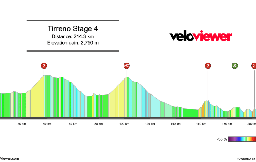 2026 Tirreno-Adriatico Stage 4 Preview