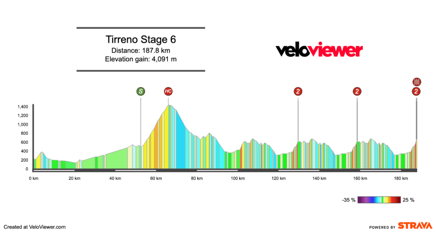Screenshot 2026-03-05 at 20.06.00 2026 Tirreno-Adriatico Stage 6 Preview