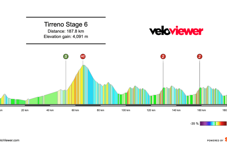 2026 Tirreno-Adriatico Stage 6 Preview