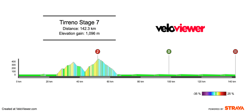 2026 Tirreno-Adriatico Stage 7 Preview