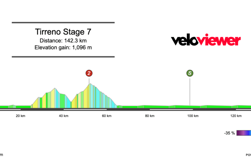 2026 Tirreno-Adriatico Stage 7 Preview