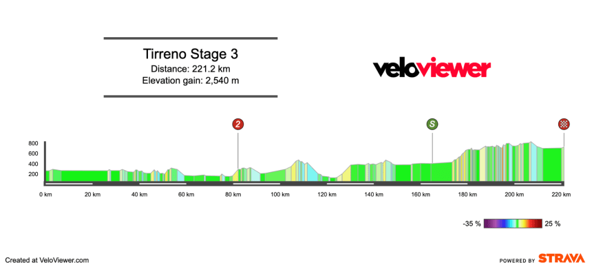 2026 Tirreno-Adriatico Stage 3 Preview