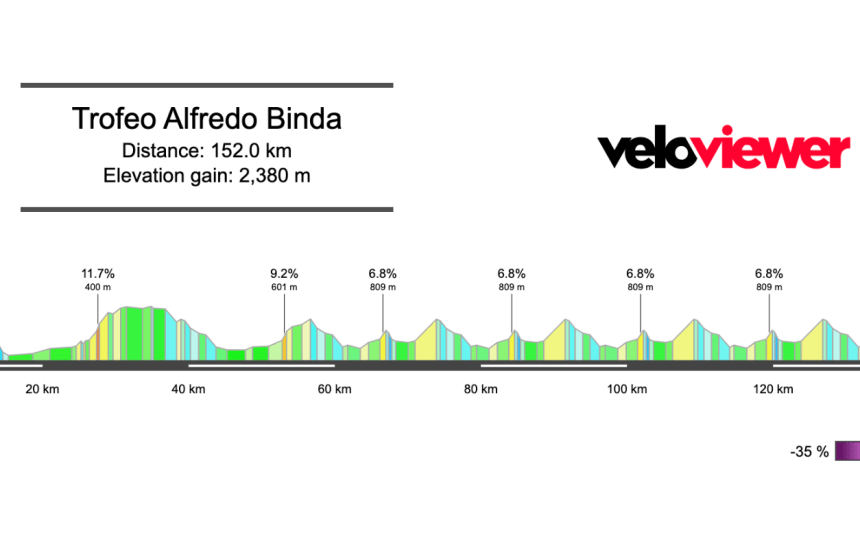 2026 Trofeo Alfredo Binda Preview