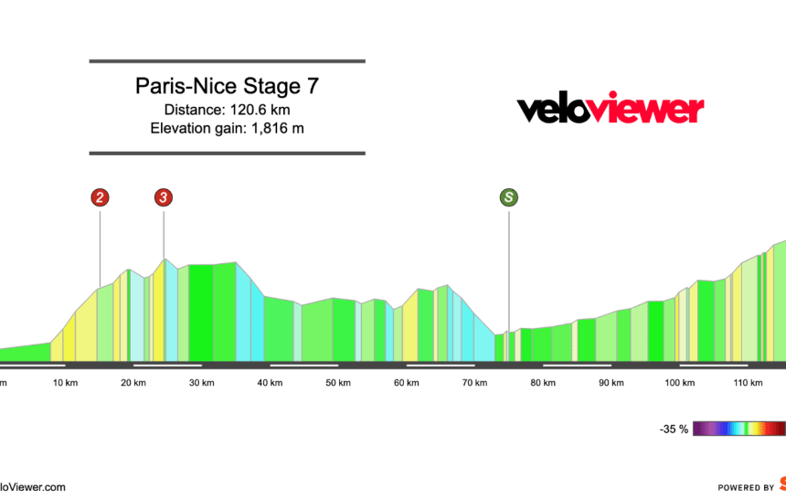 2026 Paris-Nice Stage 7 Preview