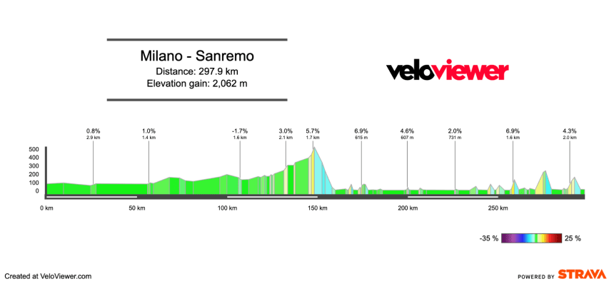 2026 Milano-Sanremo Preview