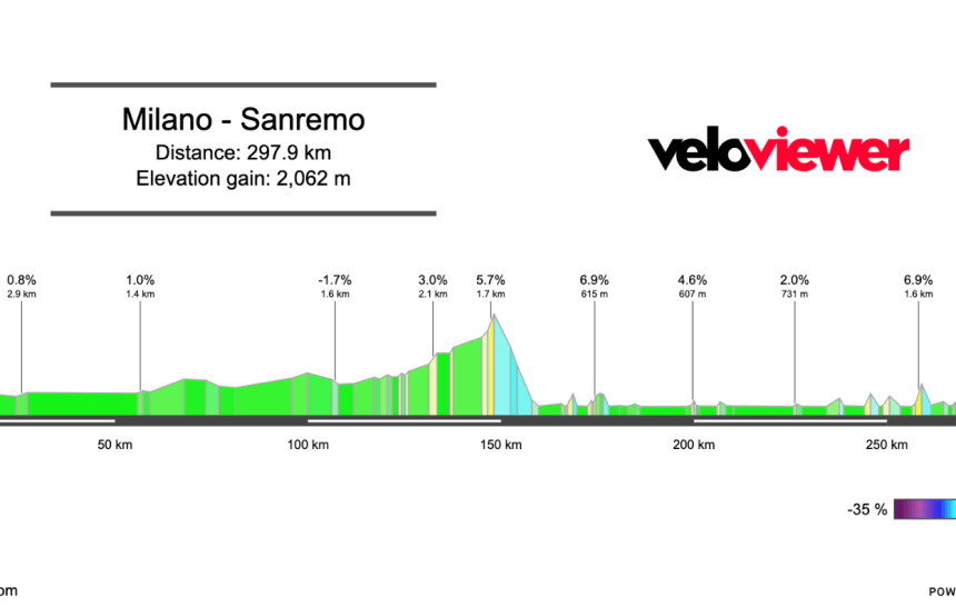 2026 Milano-Sanremo Preview