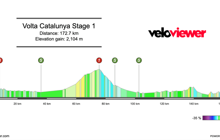 Screenshot 2026-03-21 at 14.33.33 2026 Volta a Catalunya Stage 1 Preview