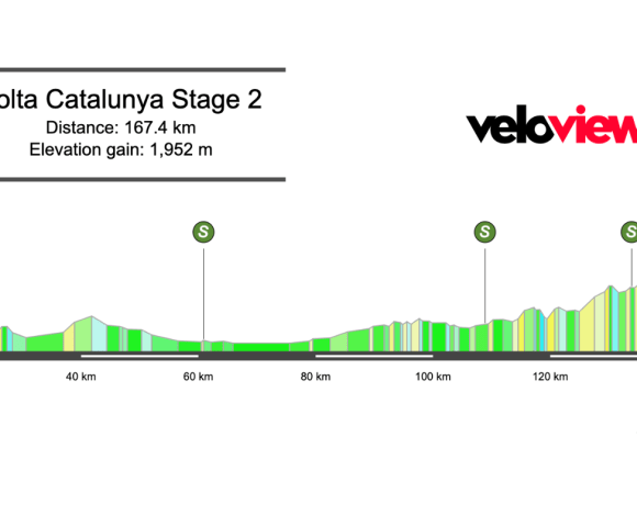 2026 Volta a Catalunya Stage 2 Preview