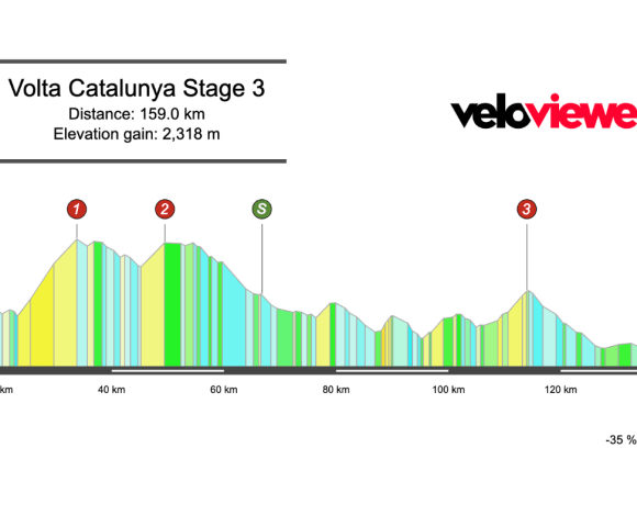 2026 Volta a Catalunya Stage 3 Preview