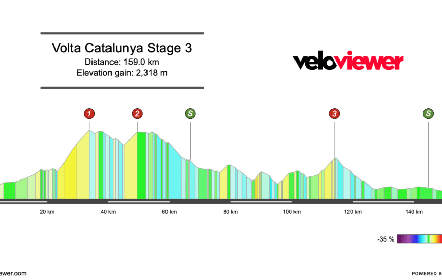 2026 Volta a Catalunya Stage 3 Preview