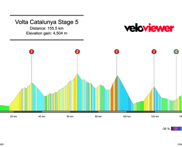 2026 Volta a Catalunya Stage 5 Preview