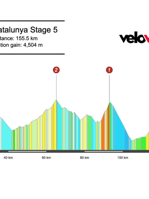 2026 Volta a Catalunya Stage 5 Preview
