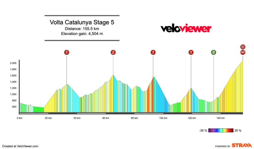 2026 Volta a Catalunya Stage 5 Preview