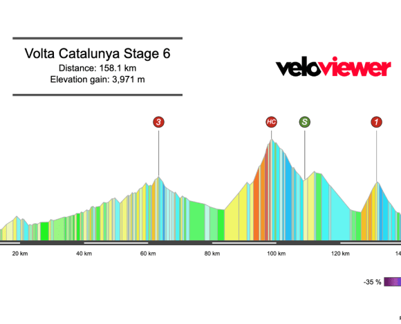 2026 Volta a Catalunya Stage 6 Preview