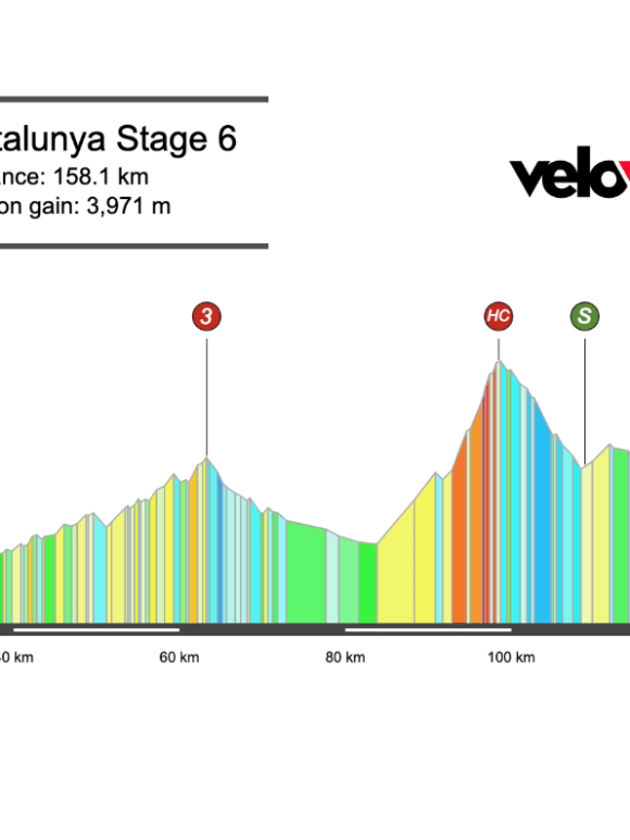 2026 Volta a Catalunya Stage 6 Preview