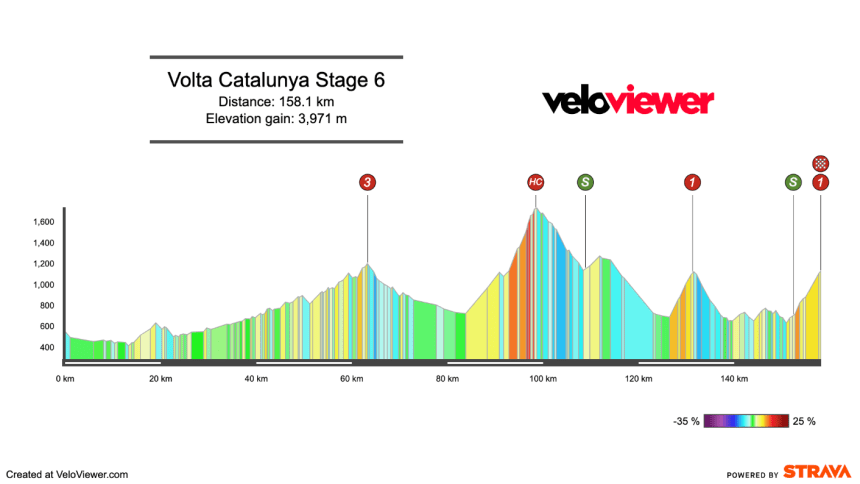 2026 Volta a Catalunya Stage 6 Preview