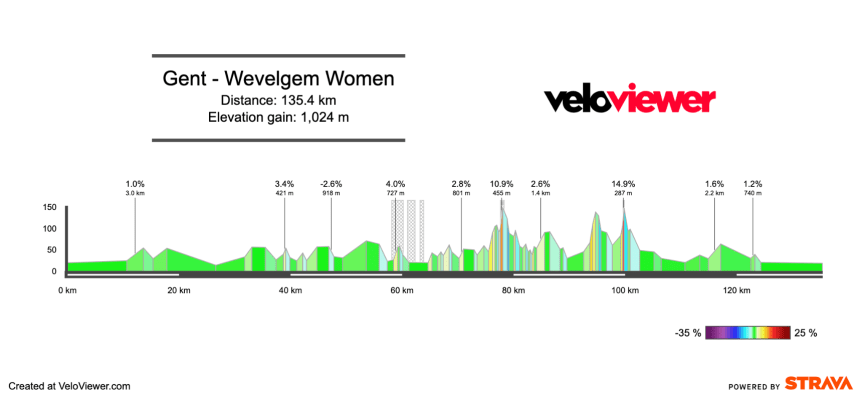 2026 In Flanders Fields Women’s Preview