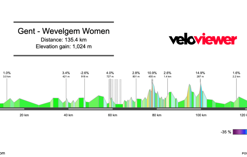 2026 In Flanders Fields Women’s Preview