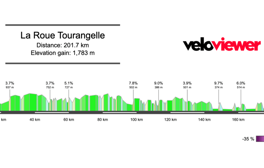 2026 La Roue Tourangelle Preview