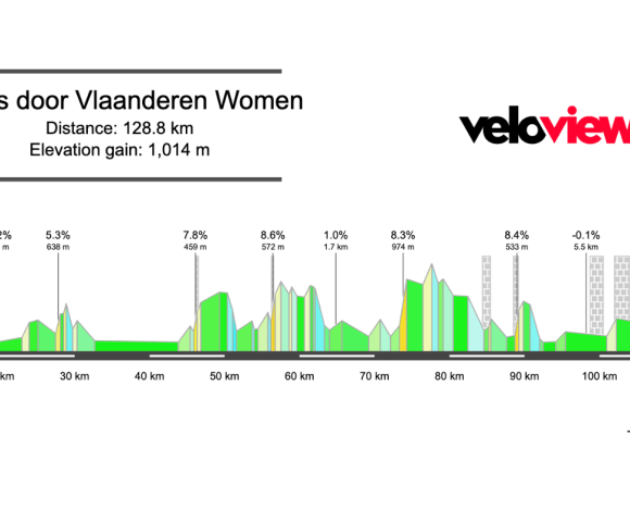 2026 Dwars door Vlaanderen Women’s Preview