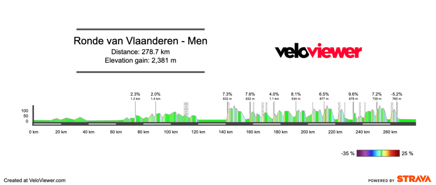 2026 Ronde van Vlaanderen Preview