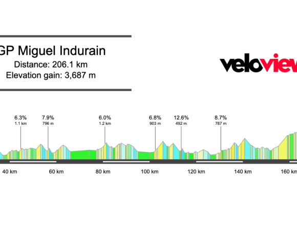2026 GP Miguel Indurain Preview